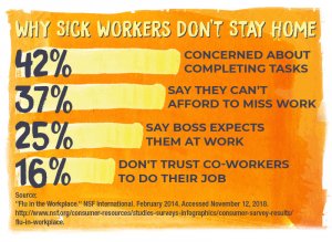 Why sick workers don't stay home