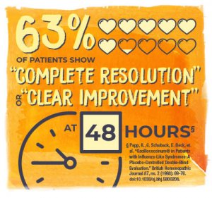 63% (6.3 filled in hearts) of patients show "complete resolution" or "clear improvement" at (clock face) 48 hours